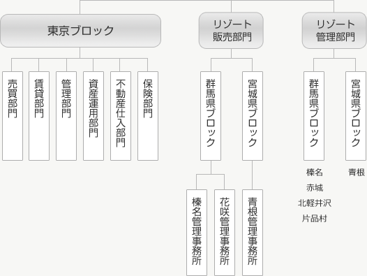 組織図